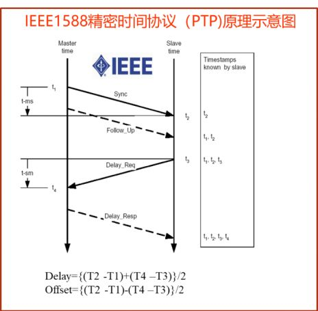 图1 1588v2授时原理