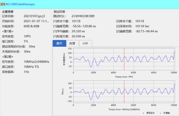 图3 5G基站GPS /北斗切换场景下的同步性能测试结果