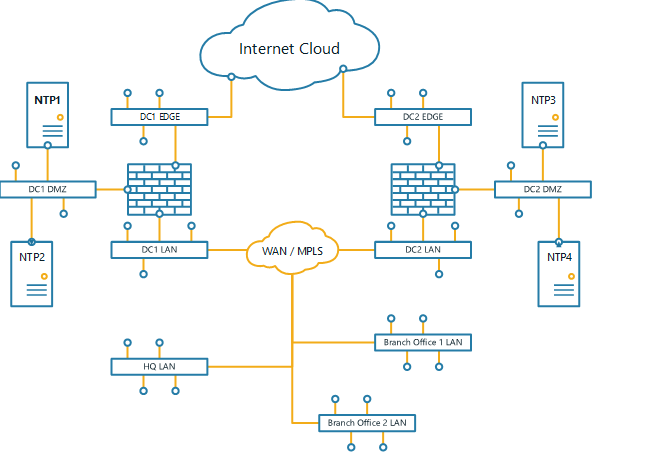 如何用CentOS 建立你的NTP服务器解决方案